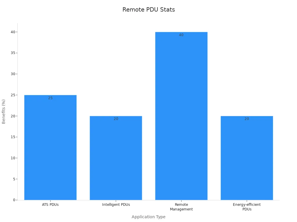 Bar chart showing percentage benefits of different remote control PDU applications in IT and data centers