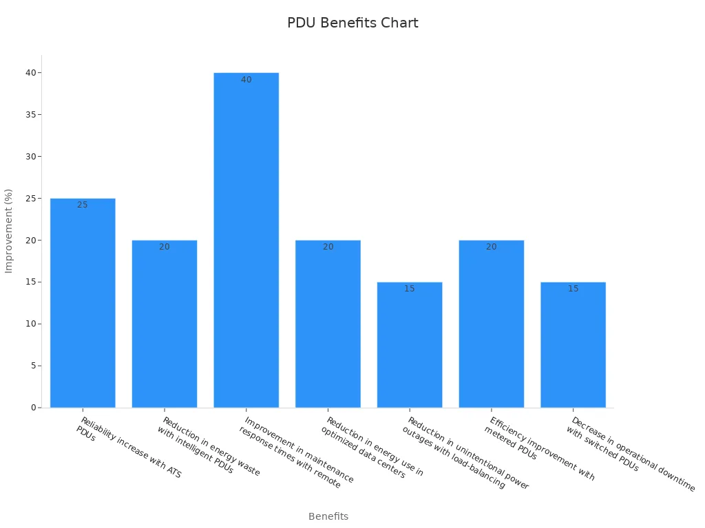 A bar chart showing efficiency and safety improvements of advanced PDU features.