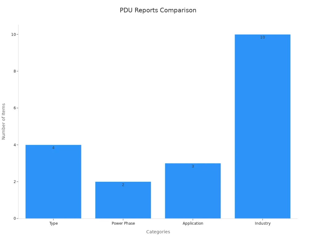 Bar chart showing counts of items in each PDU classification category