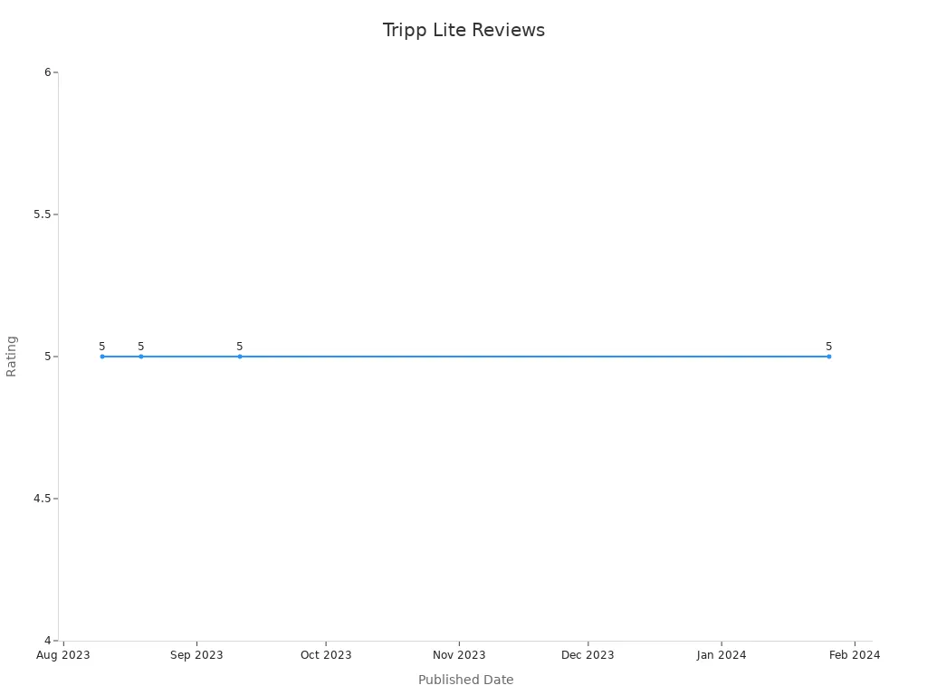 Line chart showing Tripp Lite customer satisfaction ratings over time
