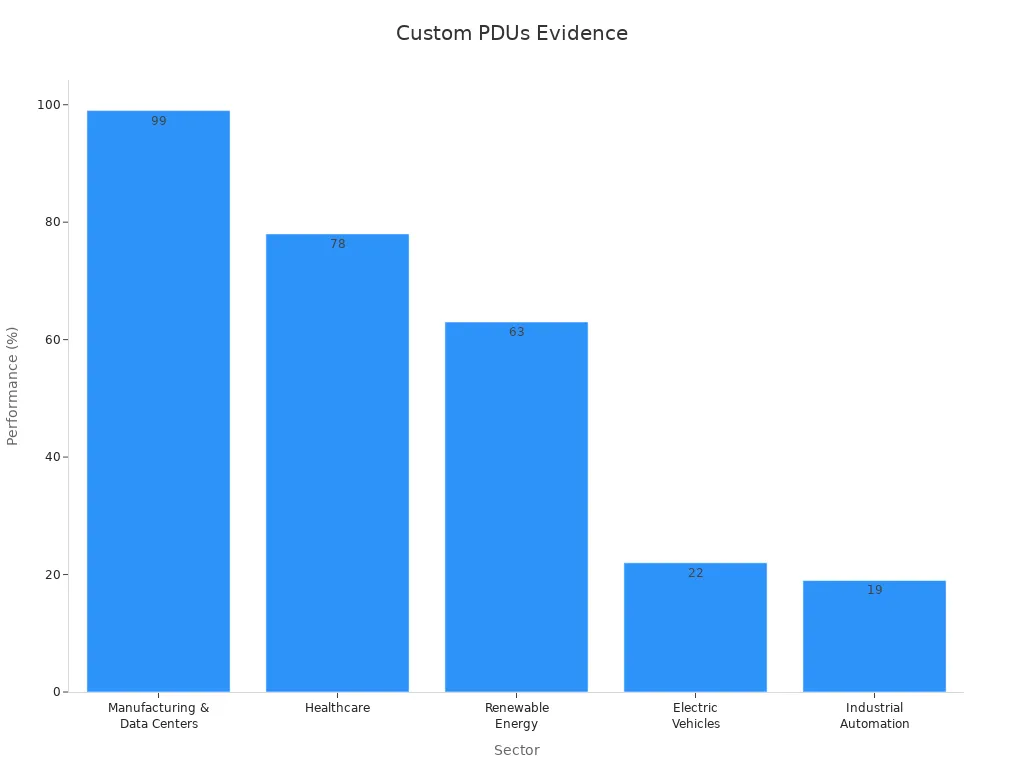 Bar chart showing custom PDUs performance metrics by sector