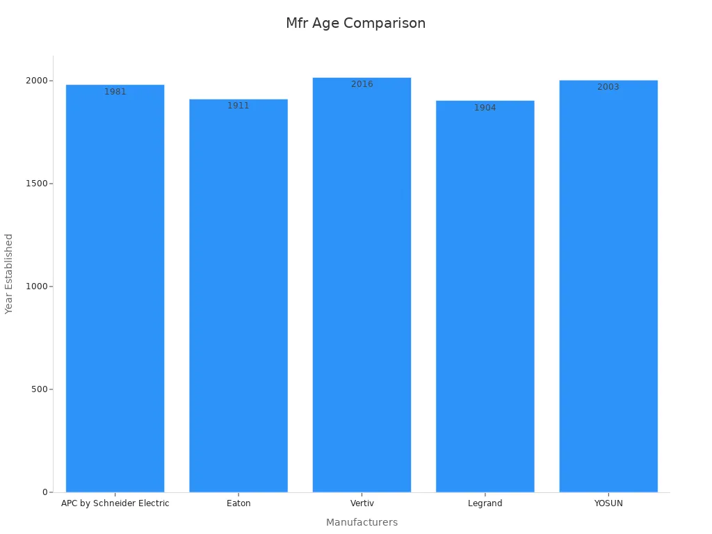 A bar chart comparing the establishment years of manufacturers
