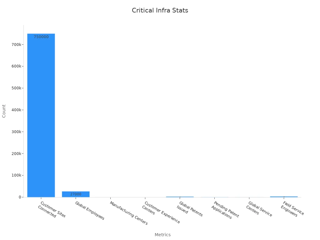 Bar chart showing count-based statistics of critical infrastructure metrics