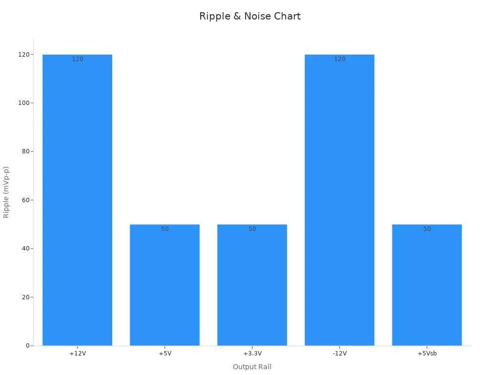 A bar chart showing output rail ripple values