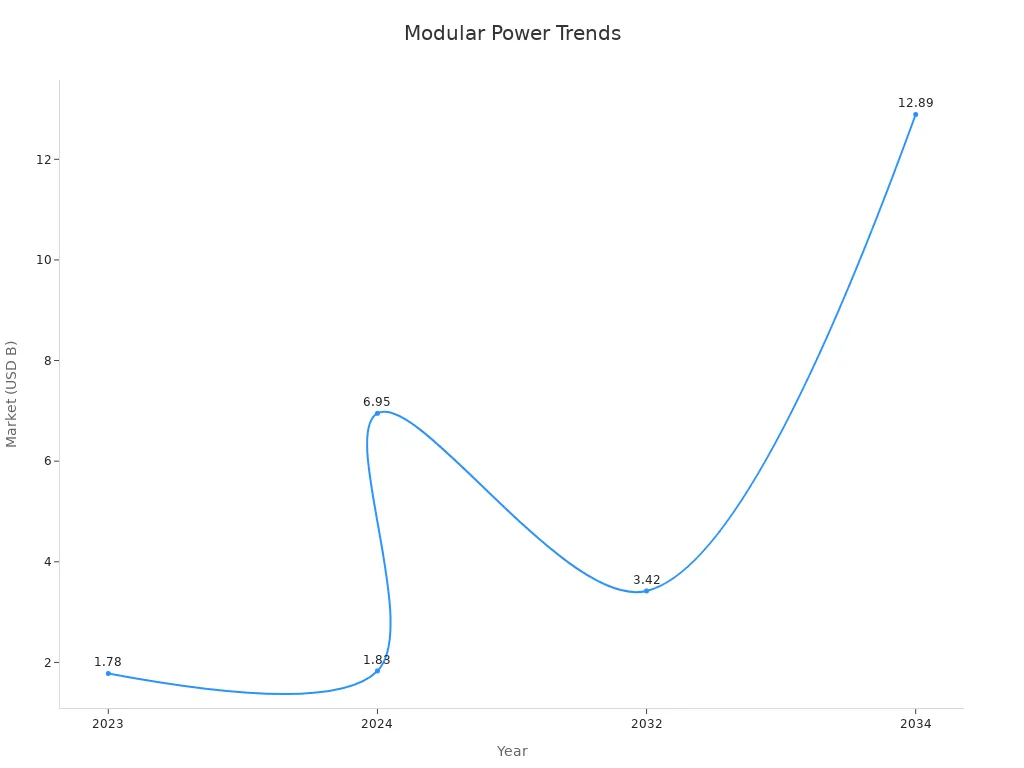 Line chart showing market size trends for modular power distribution units over time