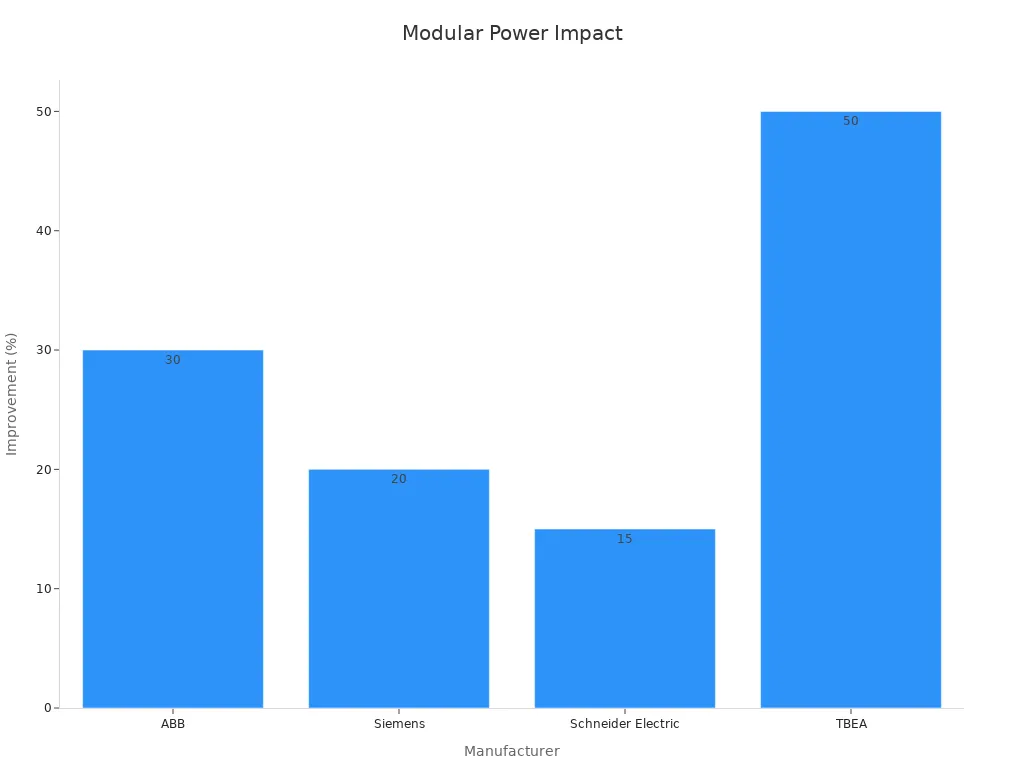 Bar chart showing performance improvements by manufacturer
