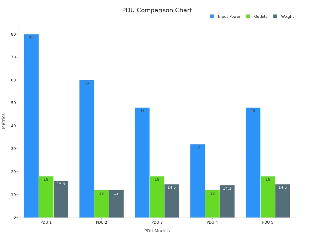Bar chart comparing PDUs by input power, number of outlets, and weight.