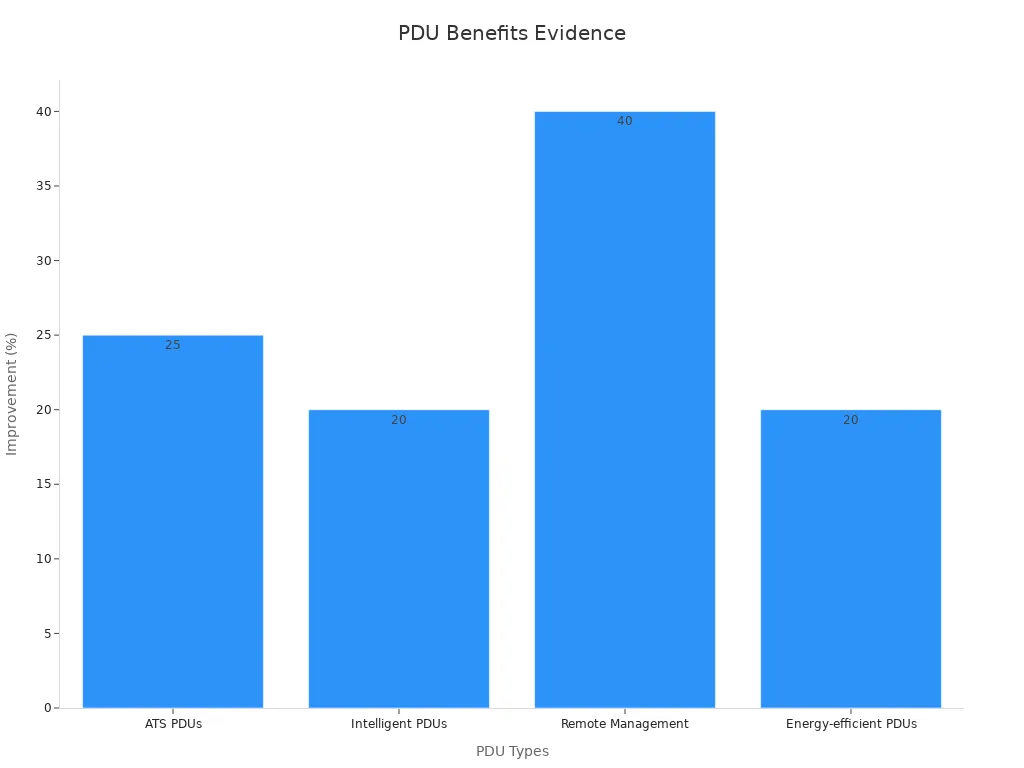 A bar chart showing percentage improvements in PDU applications