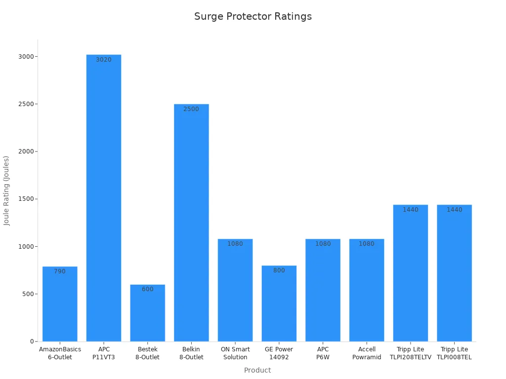 Bar chart comparing surge protection ratings of surge protectors