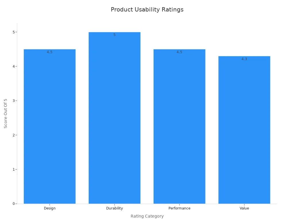 A bar chart showing design, durability, performance, and value ratings for the product.