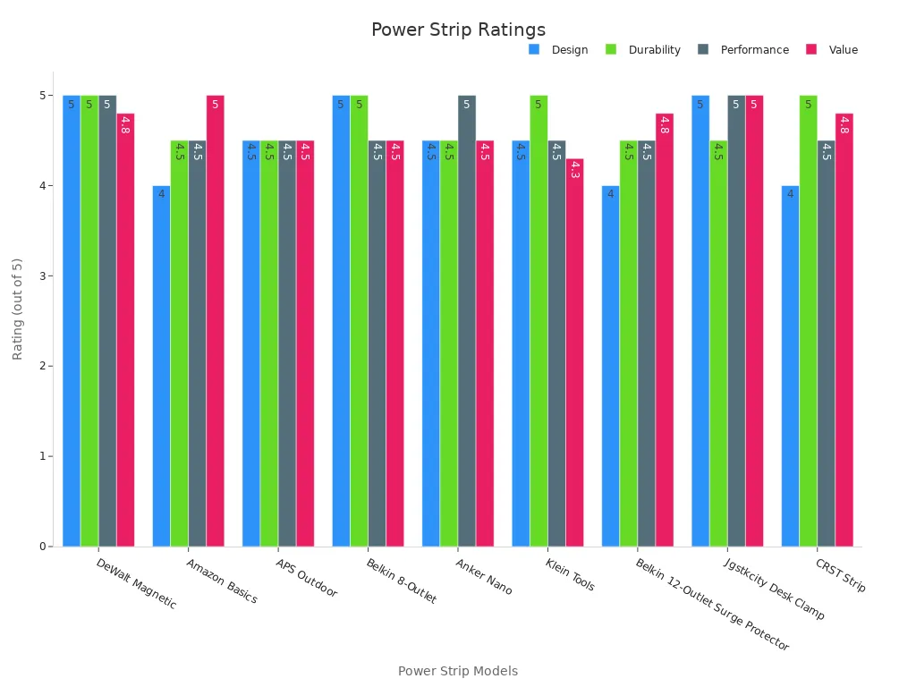 Grouped bar chart showing design, durability, performance, and value ratings of nine power strip models.