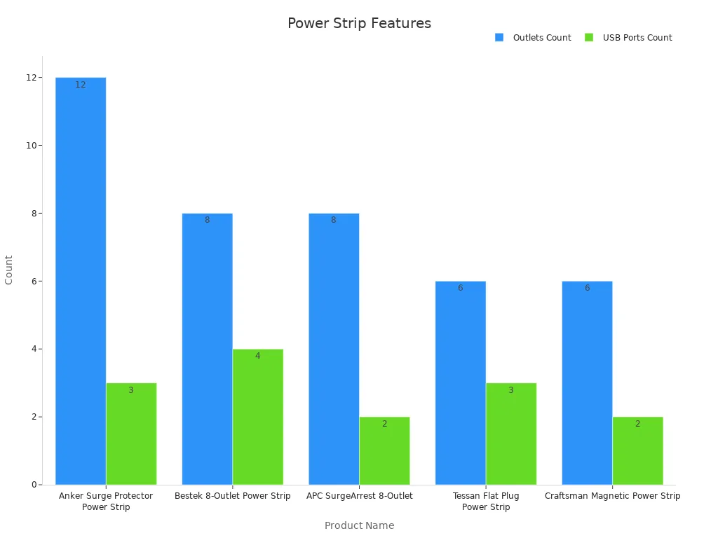 Bar chart comparing power strip outlets and USB ports