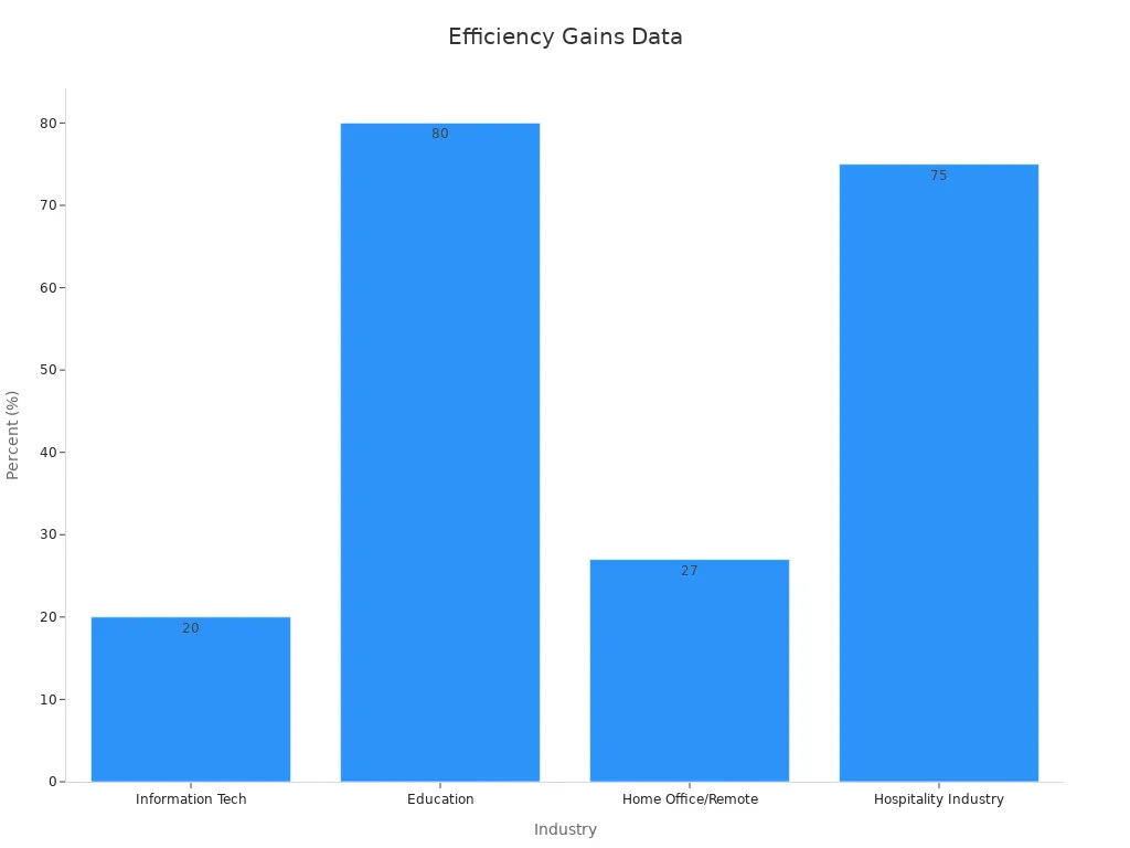 Bar chart showing efficiency metrics from IT, Education, Home Office/Remote, and Hospitality Industry.