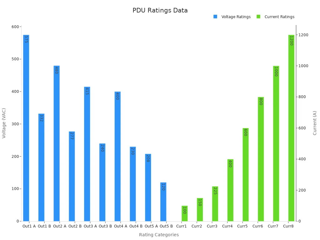 Dual bar chart showing voltage and current ratings for PDUs with ATS