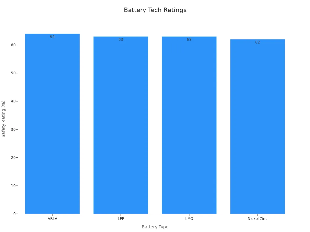 Bar chart showing safety rating percentages for various battery types