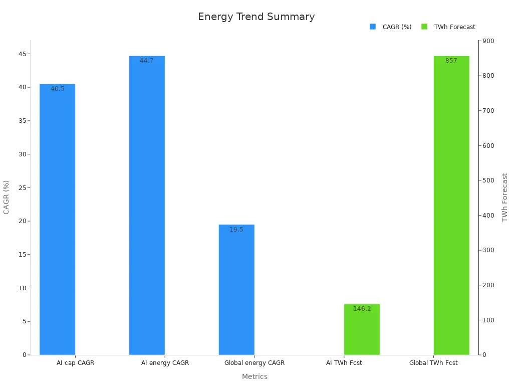 Bar chart comparing AI and global datacenter energy trends with CAGR percentages and forecasted TWh values.