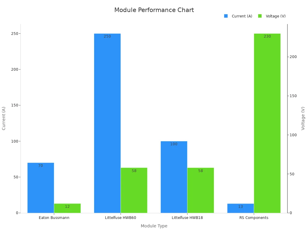 Dual bar chart comparing current and voltage ratings for automotive PDUs