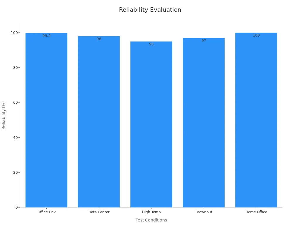 Bar chart showing reliability percentages under various test conditions