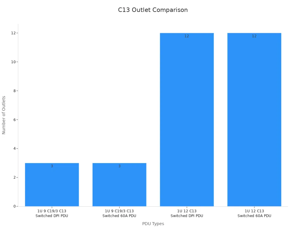 Bar chart comparing the number of C13 outlets for four cabinet PDU types