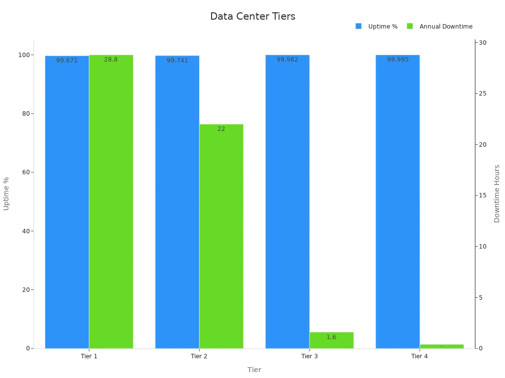Bar chart showing uptime and downtime for data center tiers