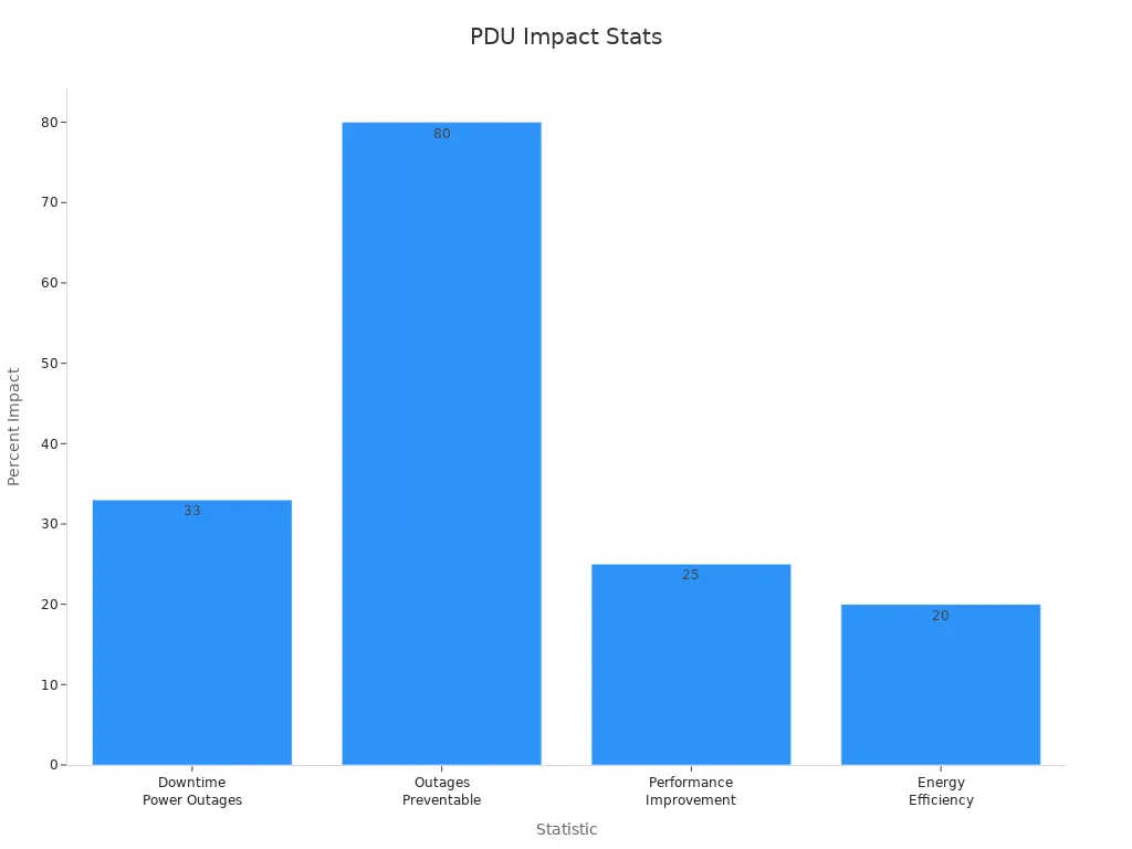 Bar chart illustrating cabinet PDU impact statistics in data centers