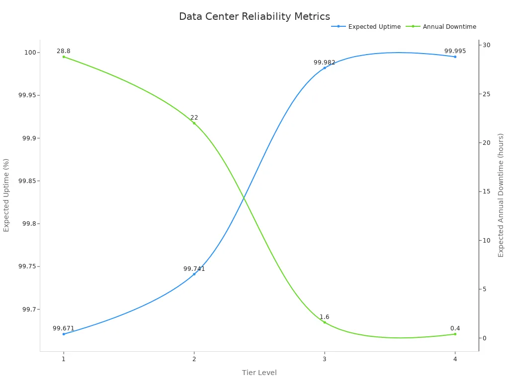 A dual-line chart showing data center tiers with expected uptime and annual downtime metrics.