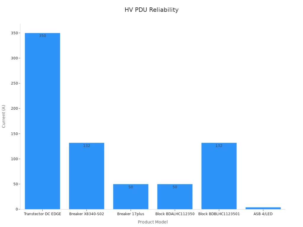 Bar chart showing current ratings for HV PDUs with UL certification.