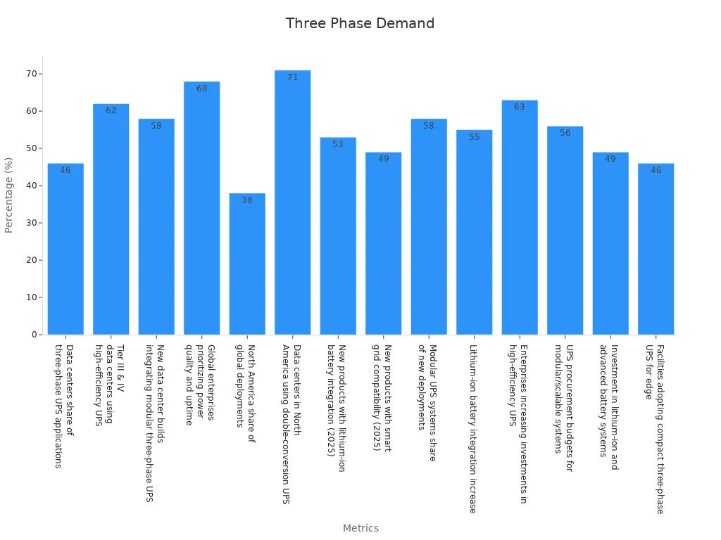 Bar chart displaying percentage metrics for efficient three phase power usage in data centers