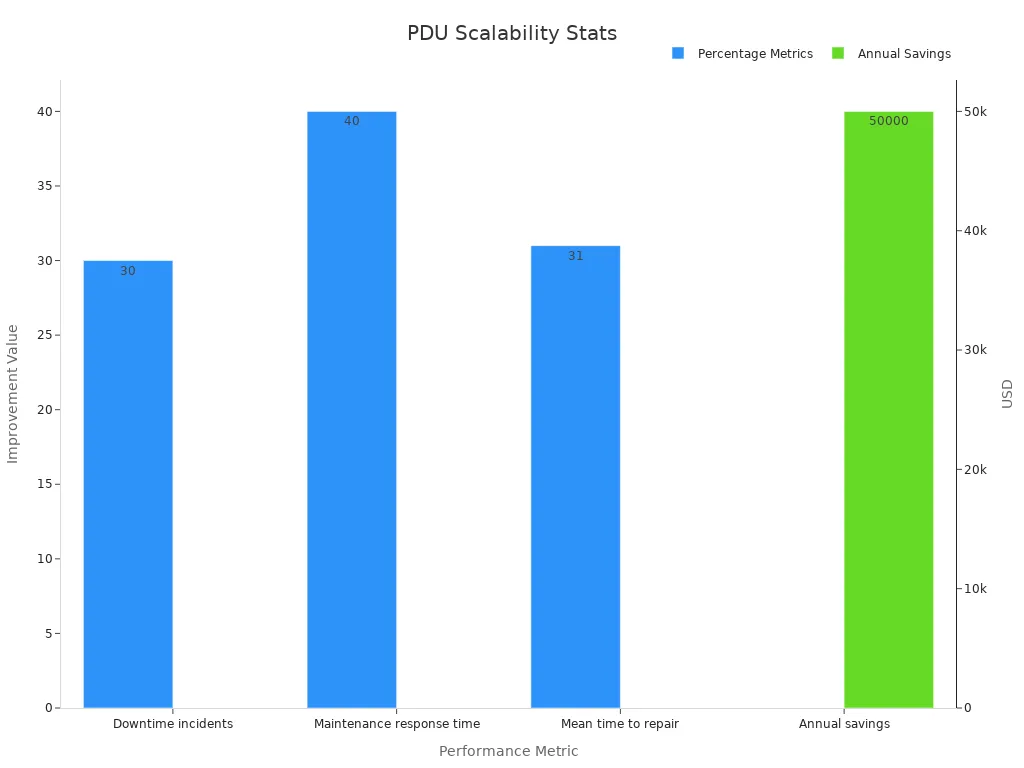 A bar chart showing performance metrics with percentages and annual savings
