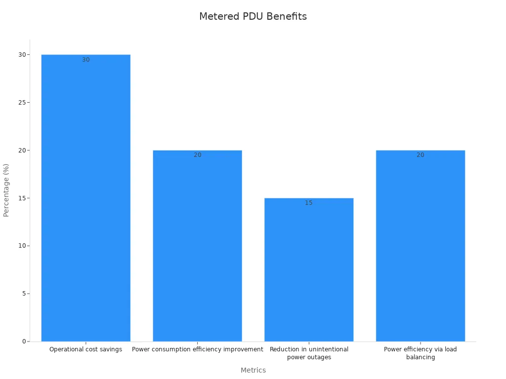 Bar chart displaying four numerical benefits of metered PDUs with percentages