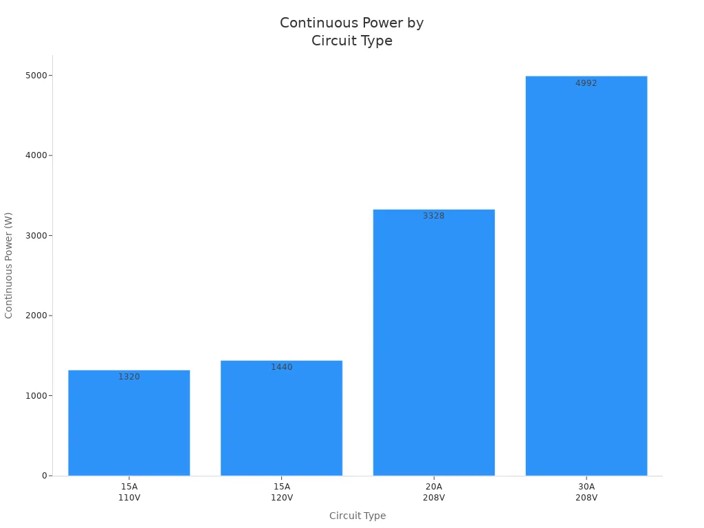 Bar chart comparing continuous power output for 15A 110V, 15A 120V, 20A 208V, and 30A 208V circuits