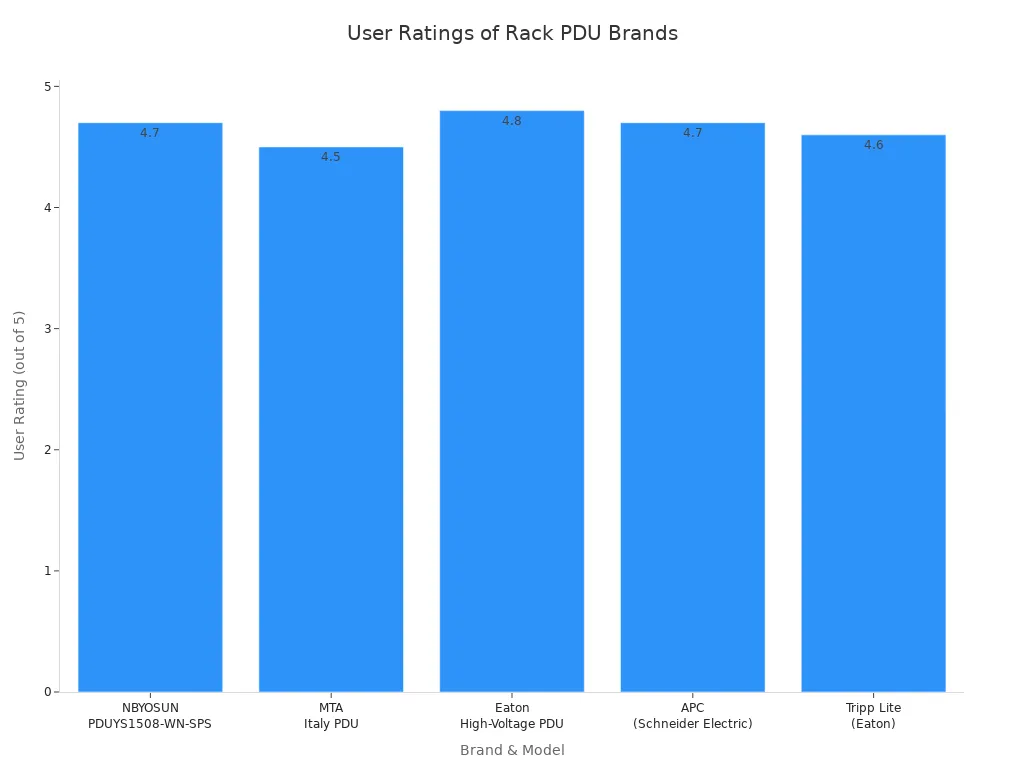 Bar chart comparing user ratings of NBYOSUN and global rack PDU leaders