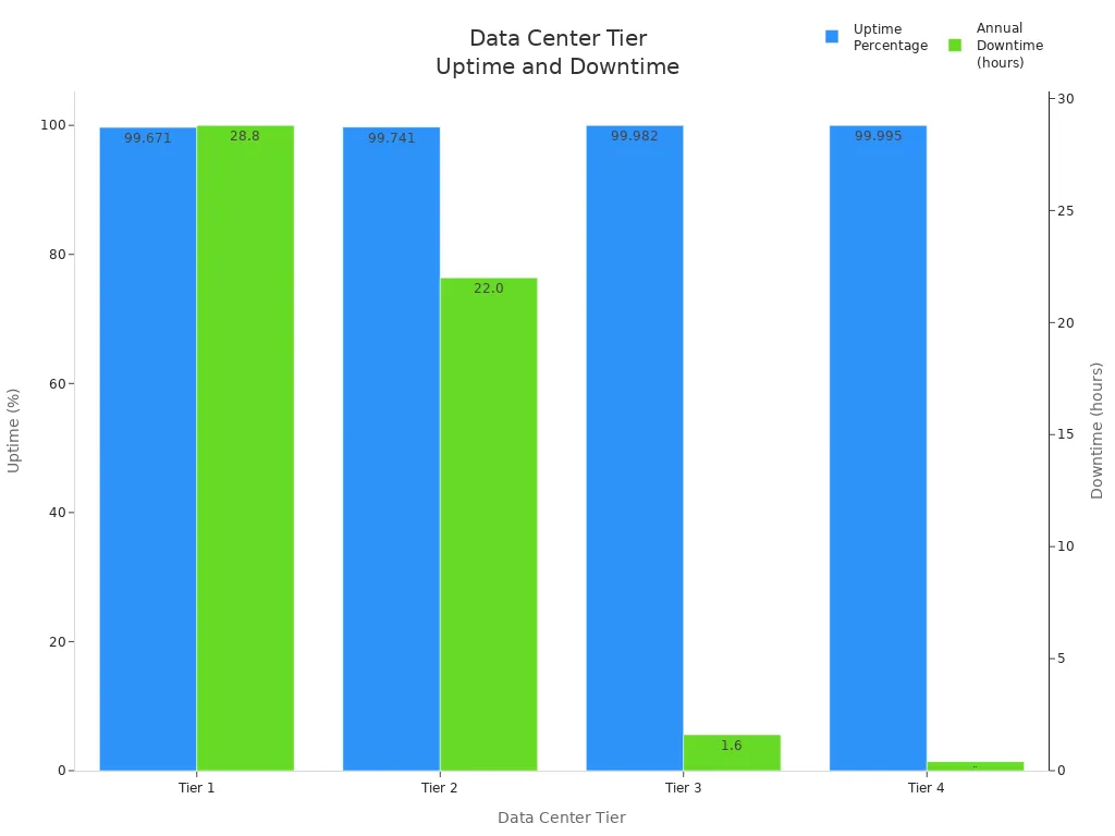 Bar chart comparing uptime percentage and annual downtime hours across data center tiers