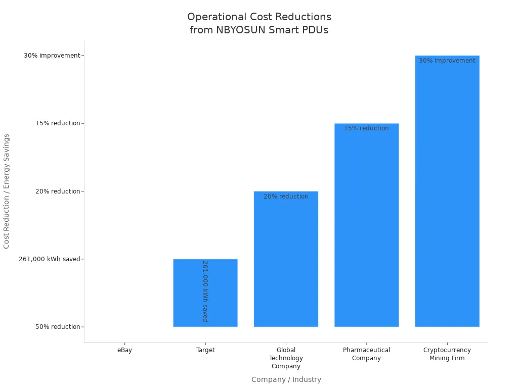 Bar chart showing operational cost reductions and energy savings for five companies using NBYOSUN smart PDUs