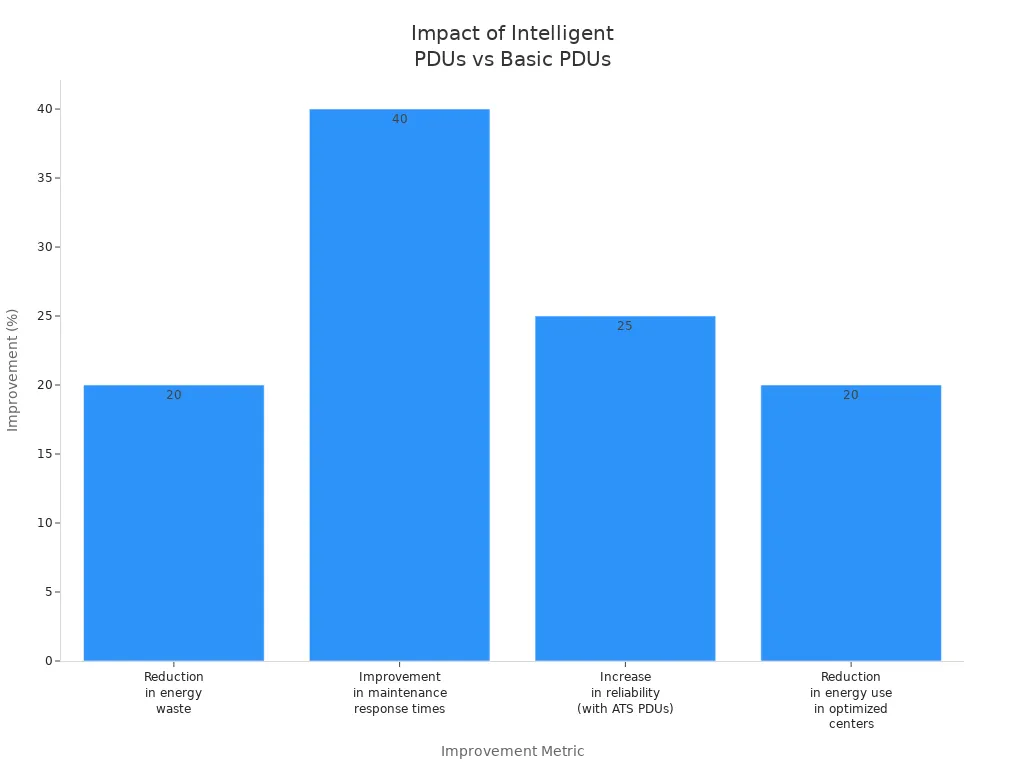 Bar chart comparing improvement metrics of intelligent PDUs over basic PDUs