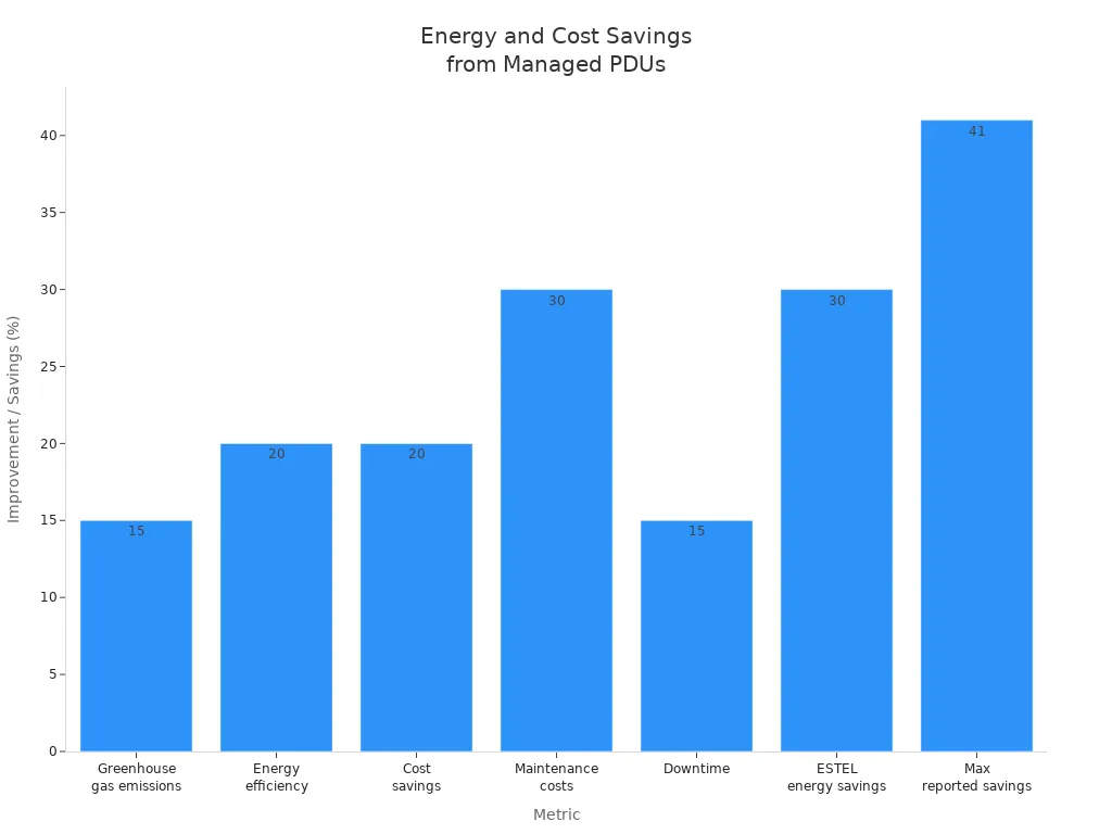 Bar chart comparing energy, cost, and maintenance savings after managed PDU implementation