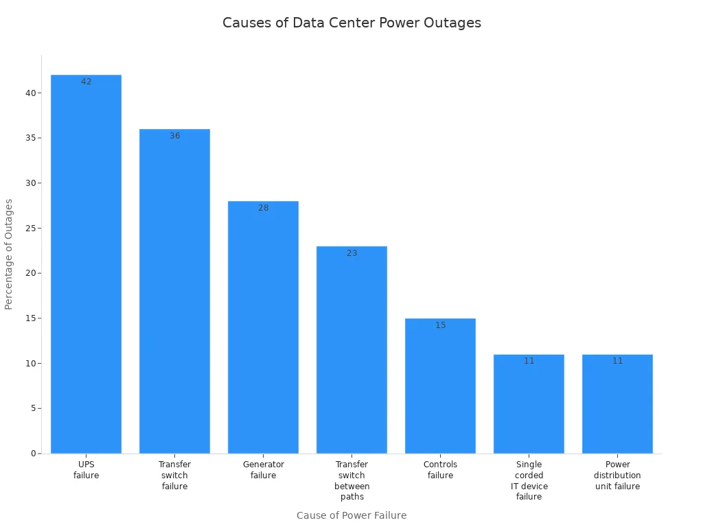 Bar chart showing percentages of data center outages by power failure cause