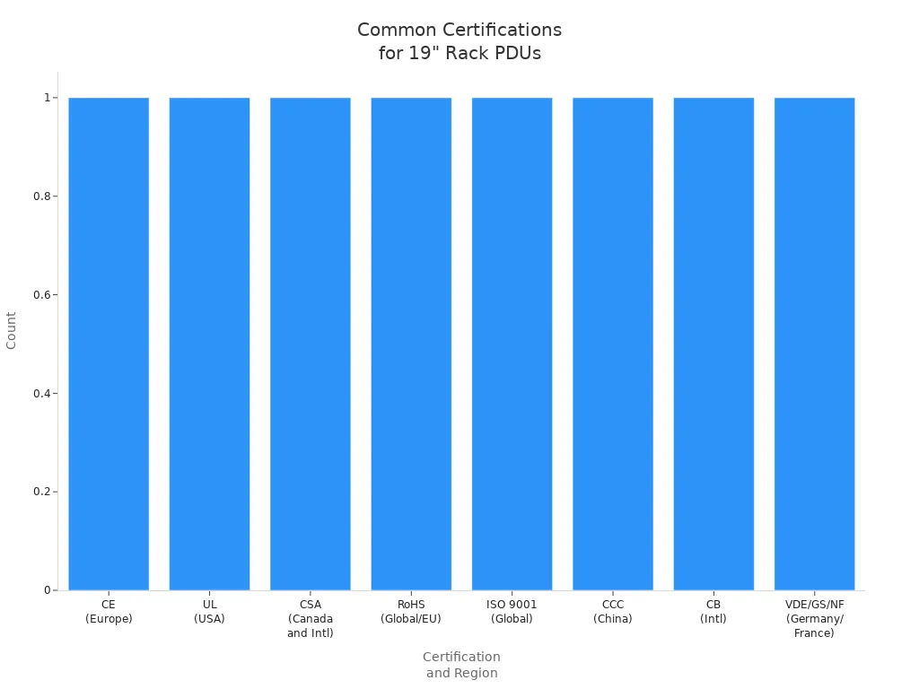 Bar chart showing international certifications required for 19 inch rack PDUs by region