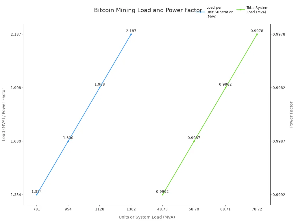 Line charts showing mining unit load and system power factor for bitcoin mining setups