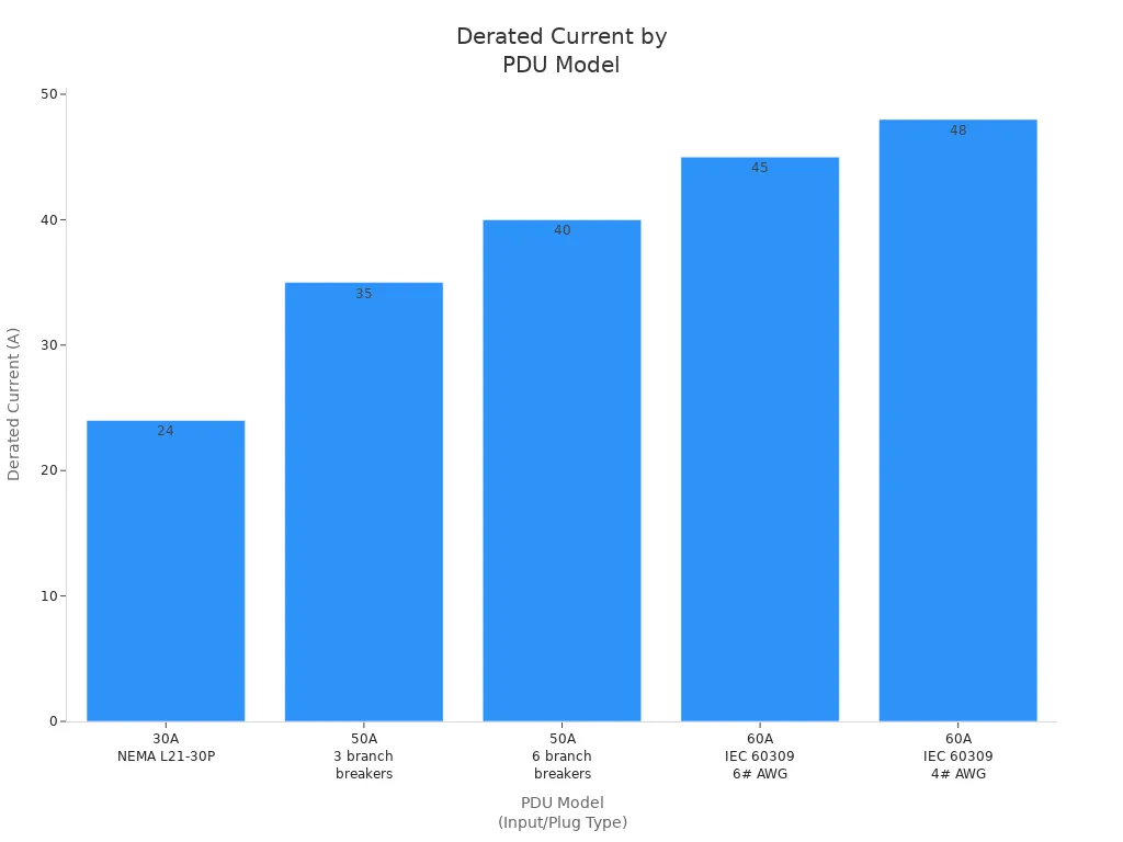 Bar chart comparing derated current for major 3 phase rack PDU models