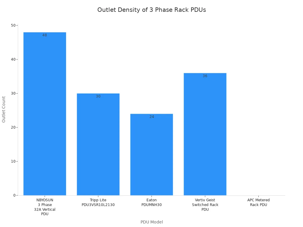 Bar chart comparing outlet counts of five 3 phase rack PDU models