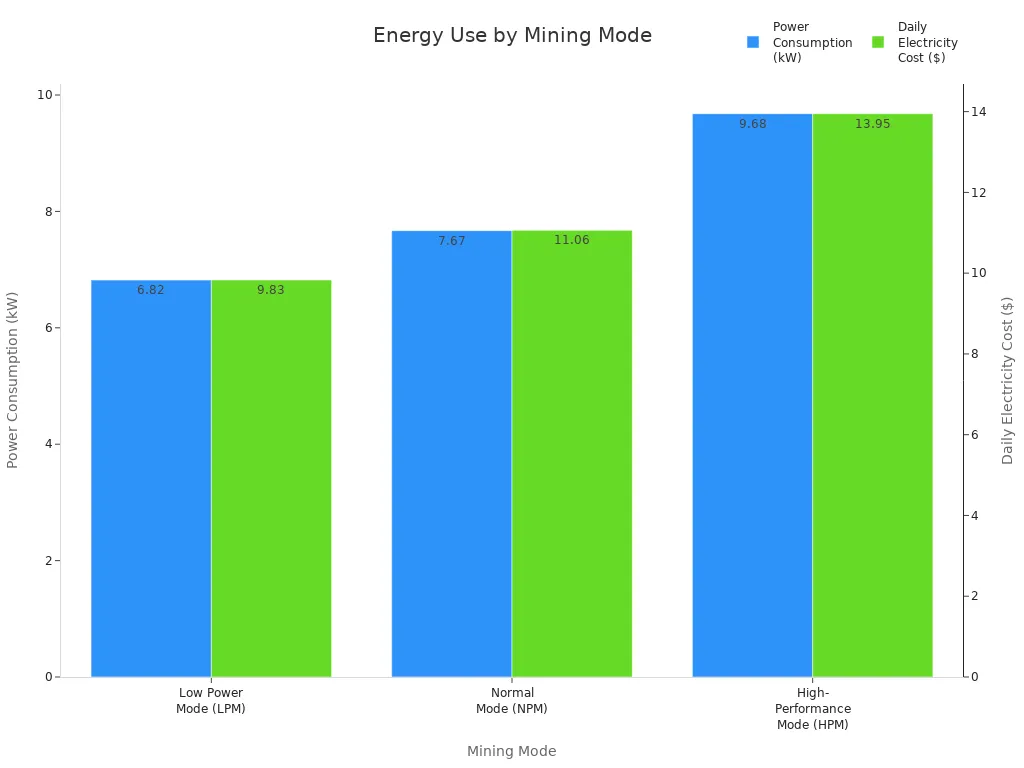 Bar chart comparing power consumption and daily electricity cost across three mining machine modes