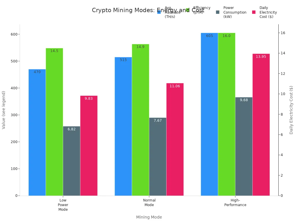 Grouped bar chart comparing hashrate, efficiency, power use, and daily cost across crypto mining modes