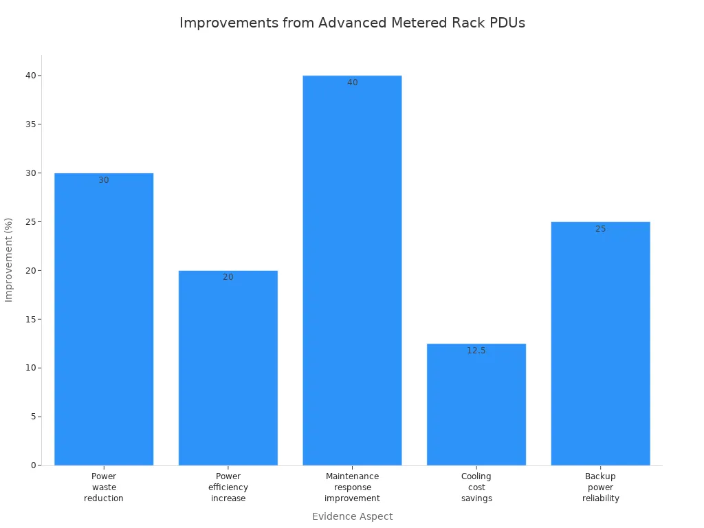 Bar chart showing percent improvements in data center efficiency and uptime from advanced metered rack PDUs