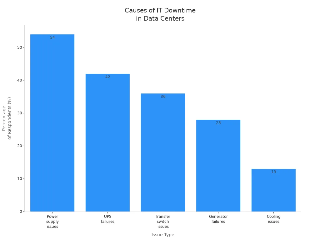 Bar chart showing percentages of IT downtime causes in data centers