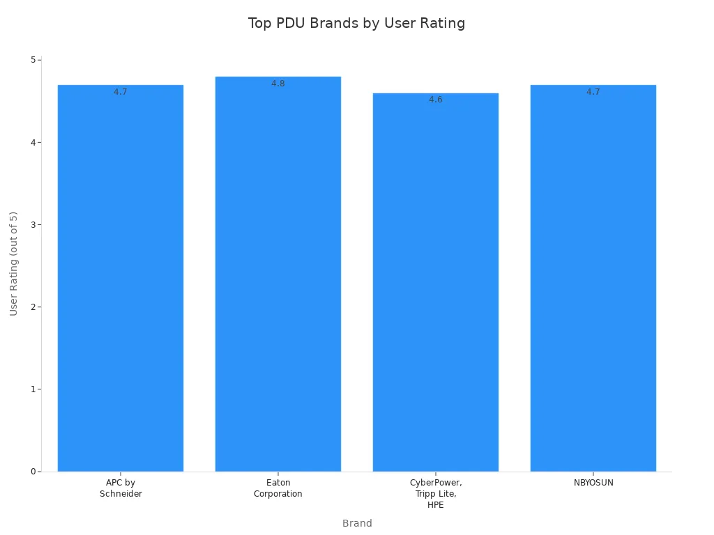 Bar chart comparing user ratings of leading PDU brands for reliability and features