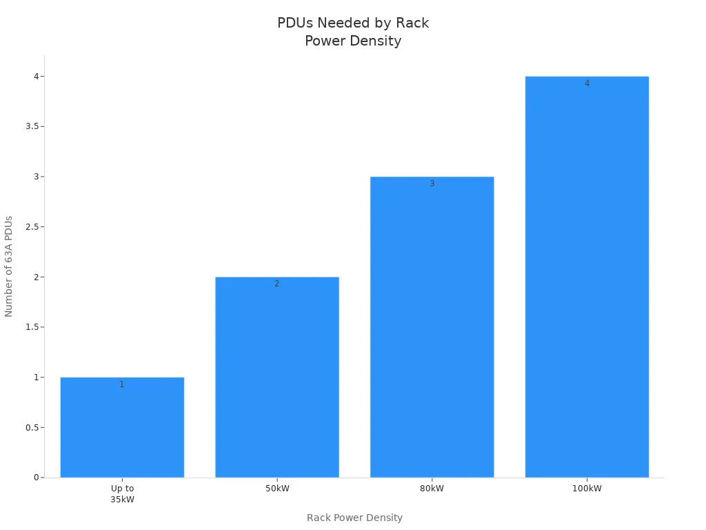Bar chart showing how higher rack power density requires more 63A PDUs