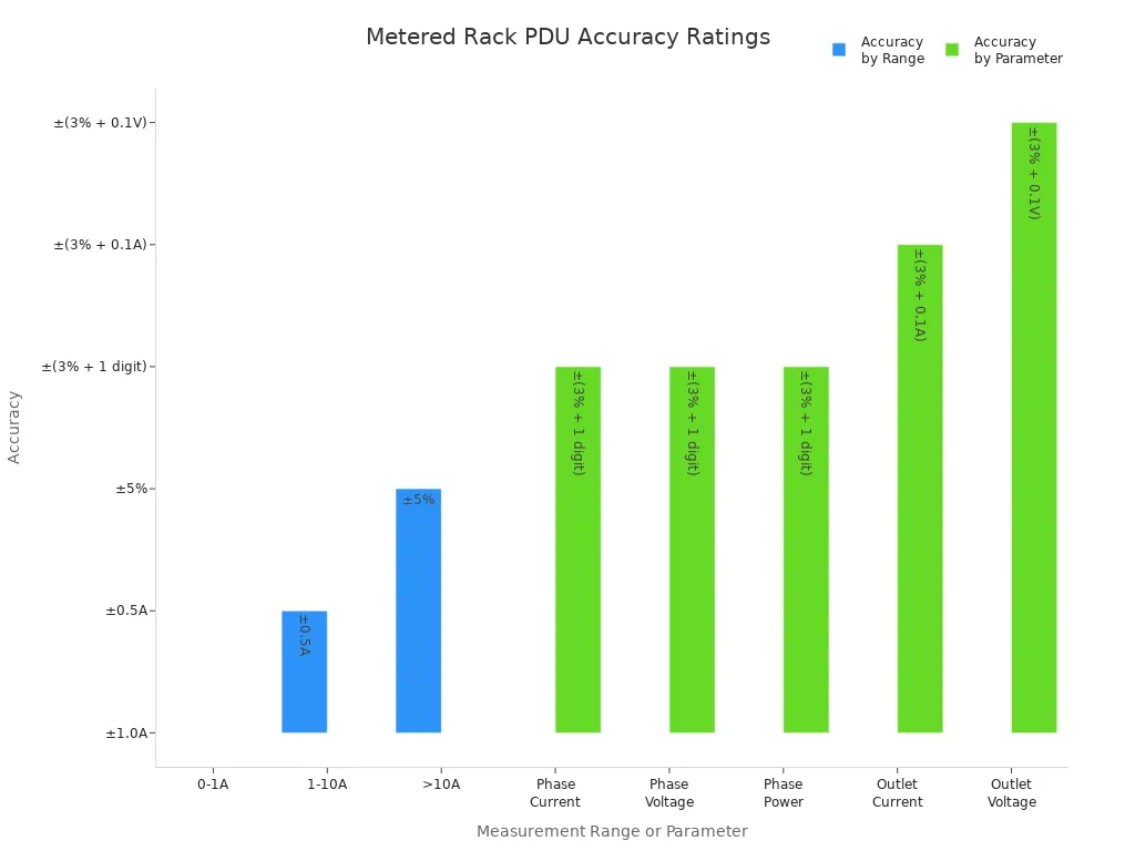 Bar chart comparing metered rack PDU accuracy ratings by measurement range and parameter