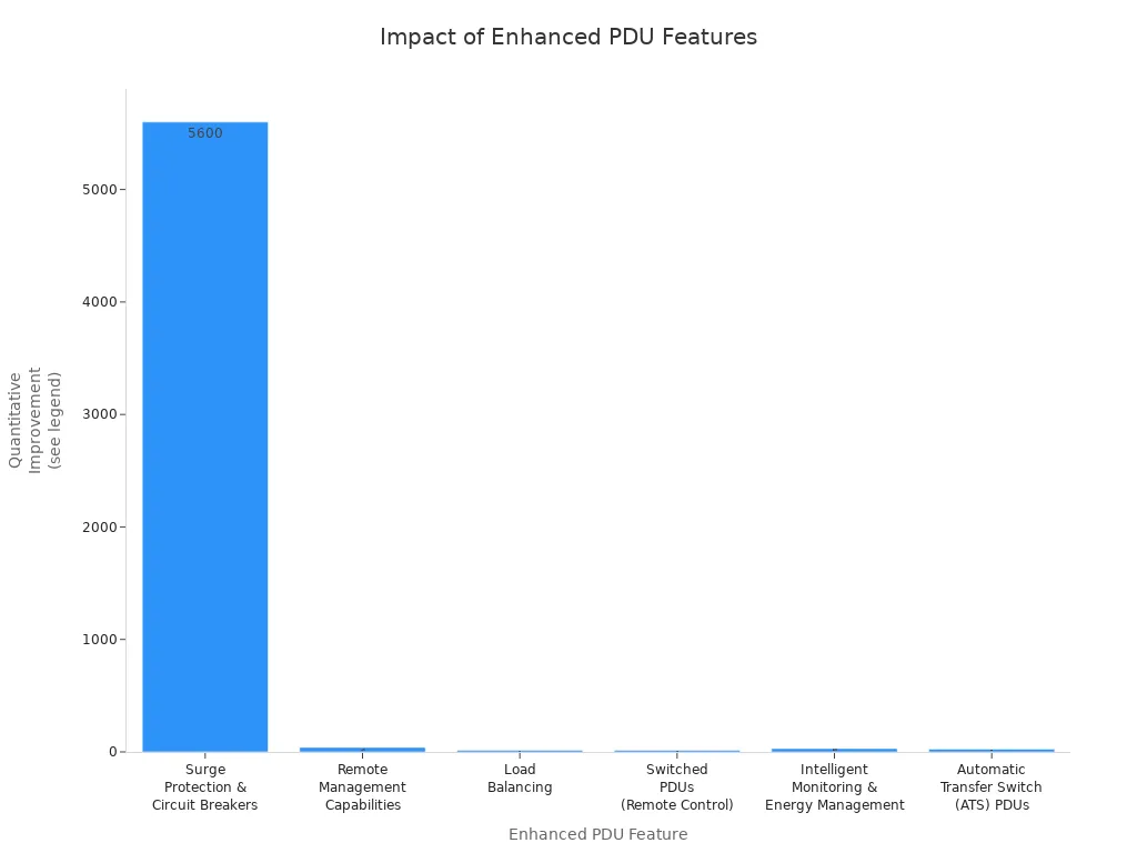 Bar chart showing the effectiveness of enhanced PDU features in reducing breaches and improving operational metrics