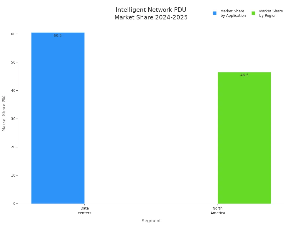 Bar chart comparing market share of intelligent network PDU solutions by application and region.